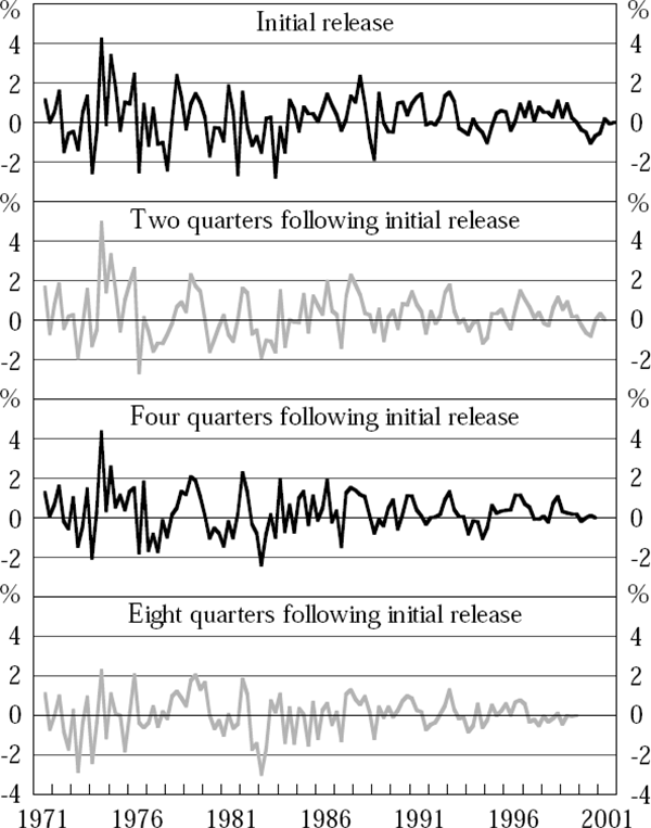 Figure 5: Errors in Four-quarter-ended GDP Growth