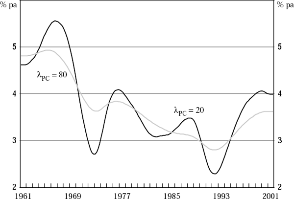 Figure 13: Effect of Varying λPC on the Growth Rate of Potential Output