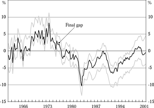 Figure 16: Final Output Gap with 95 Per Cent Confidence Bands