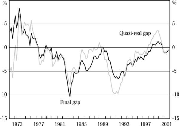 Figure 6: Quasi-real and Final Output Gaps