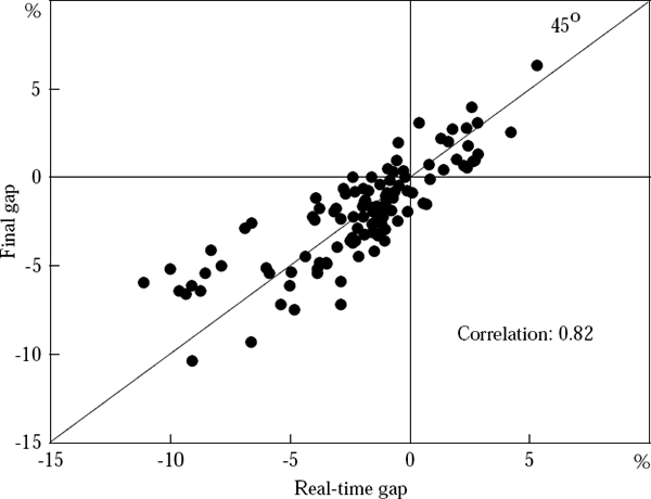 Figure 8: Scatter-plot of Real-time Gap versus Final Gap