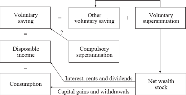 Figure 4: Household Saving