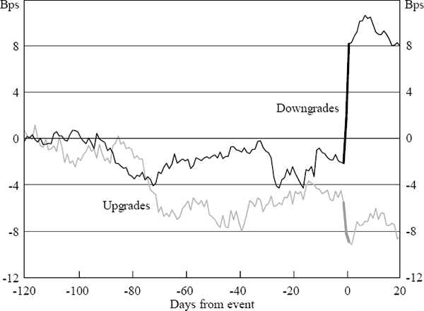 Figure 2: Cumulative Change in Bond Spreads