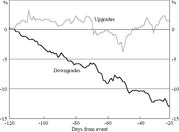 Figure 3: Cumulative Market–adjusted Equity Returns Prior to Rating Changes