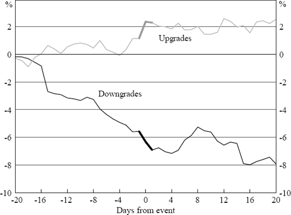 Figure 4: Cumulative Abnormal Returns around Rating Changes