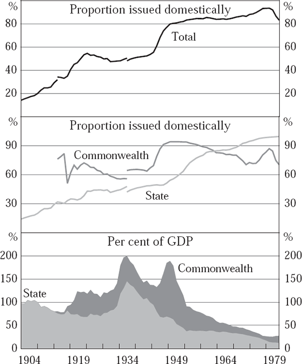 Figure 14: Australian Government Debt