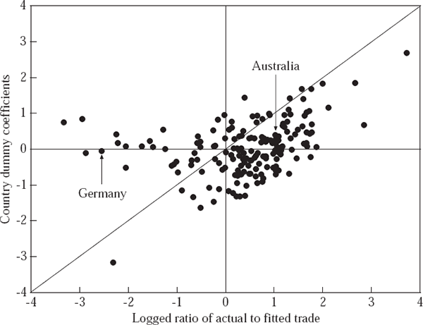 The Gravity Model of Trade Do Size
