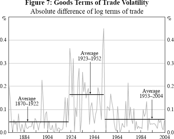 Figure 7: Goods Terms of Trade Volatility