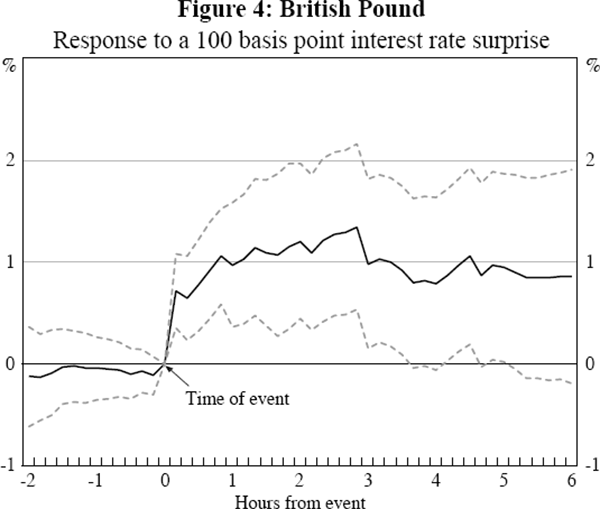 Figure 4: British Pound