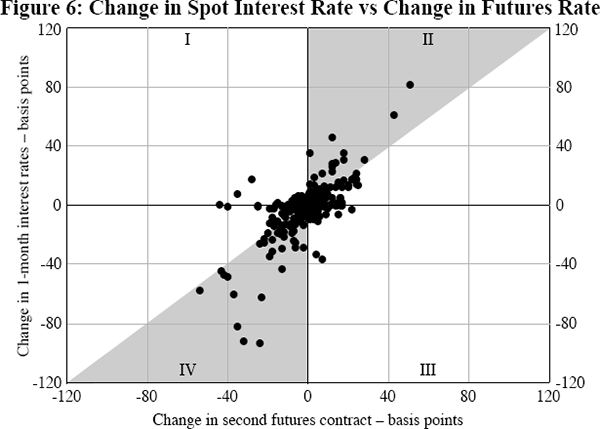 Figure 6: Change in Spot Interest Rate vs Change in Futures Rate