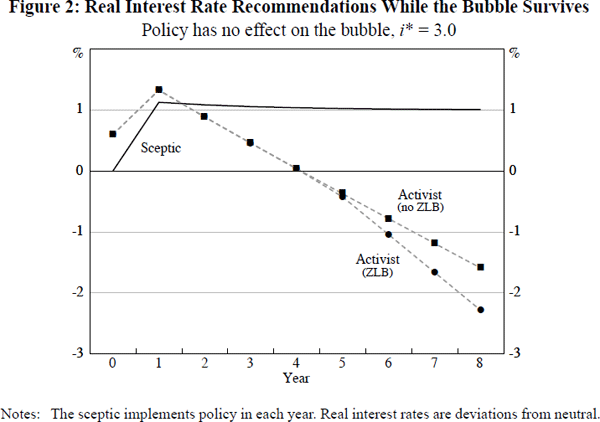 Figure 2: Real Interest Rate Recommendations While the Bubble Survives