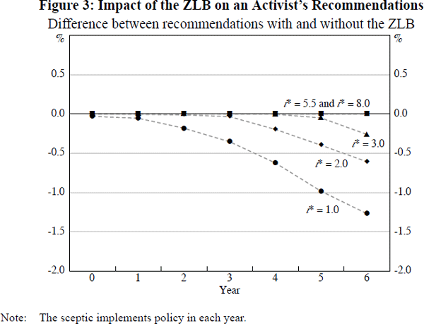 Figure 3: Impact of the ZLB on an Activist's Recommendations