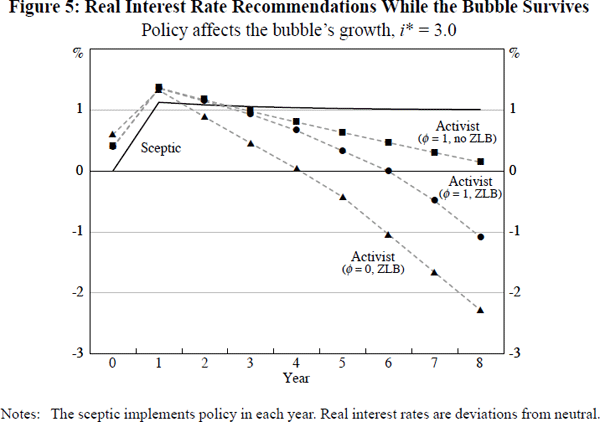 Figure 5: Real Interest Rate Recommendations While the Bubble Survives
