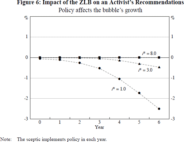 Figure 6: Impact of the ZLB on an Activist's Recommendations