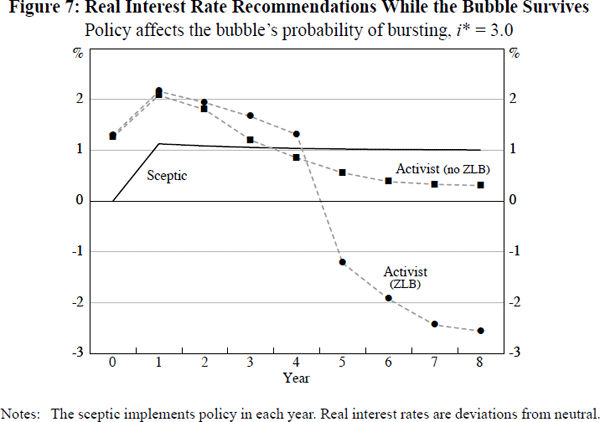 Figure 7: Real Interest Rate Recommendations While the Bubble Survives