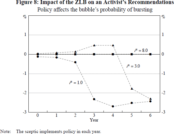 Figure 8: Impact of the ZLB on an Activist's Recommendations