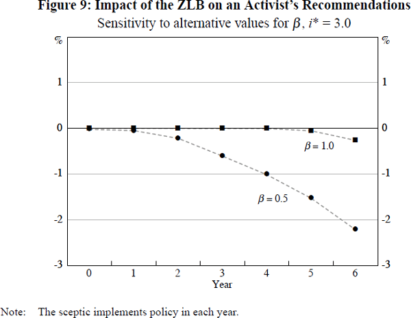 Figure 9: Impact of the ZLB on an Activist's Recommendations