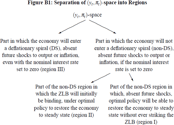 Figure B1: Separation of (yt,πt)-space into Regions