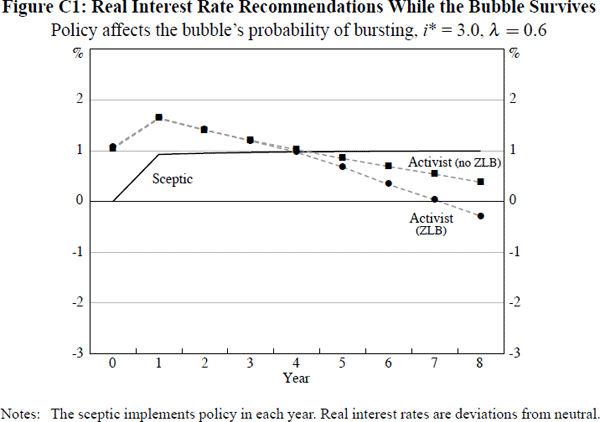 Figure C1: Real Interest Rate Recommendations While the Bubble Survives