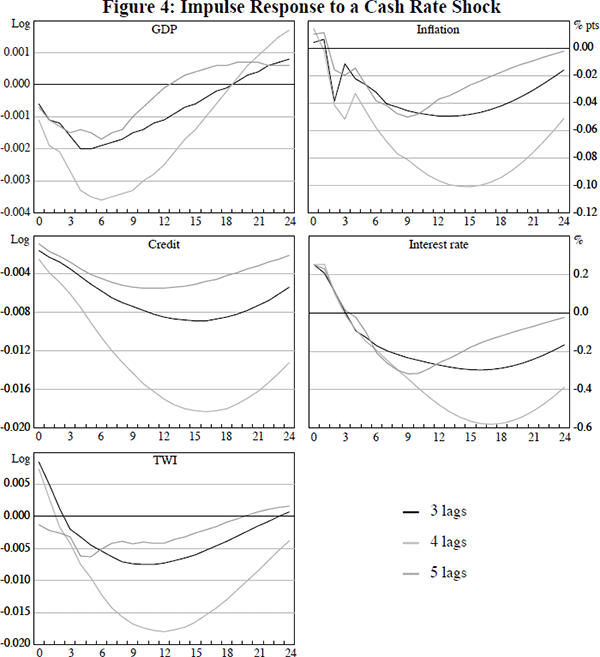 Figure 4: Impulse Response to a Cash Rate Shock