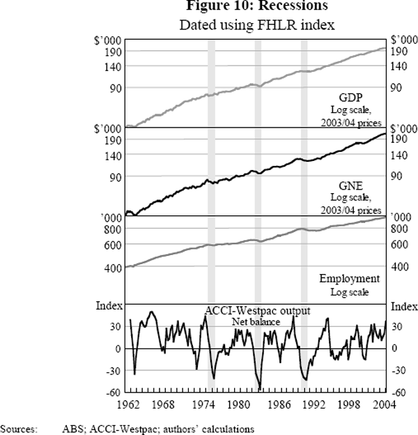 Figure 10: Recessions