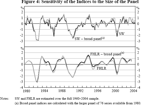 Figure 4: Sensitivity of the Indices to the Size of the Panel