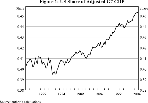 Figure 1: US Share of Adjusted G7 GDP