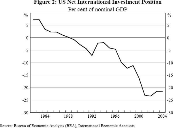 Figure 2: US Net International Investment Position