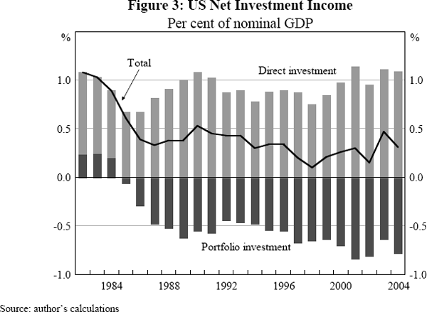 Figure 3: US Net Investment Income