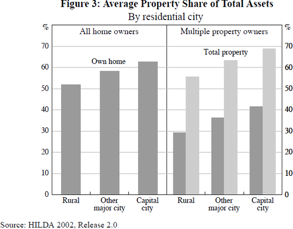 Figure 3: Average Property Share of Total Assets