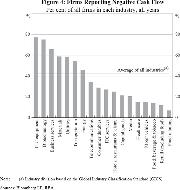 Figure 4: Firms Reporting Negative Cash Flow