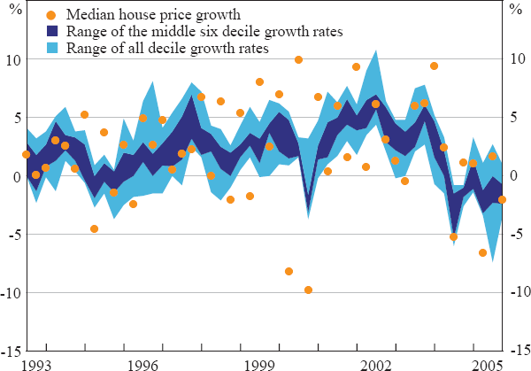 Figure 2: Median House Price Growth and Compositional Change
