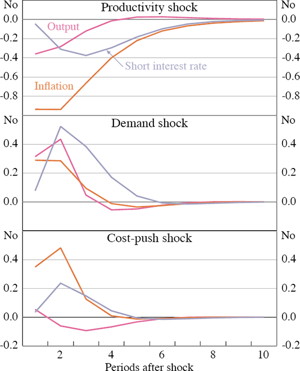 Figure 2: Impulse Responses of Australian Data to Technology, Demand and Cost-push Shocks