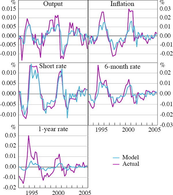 Figure 6: Australian Data and Model's Fitted Series