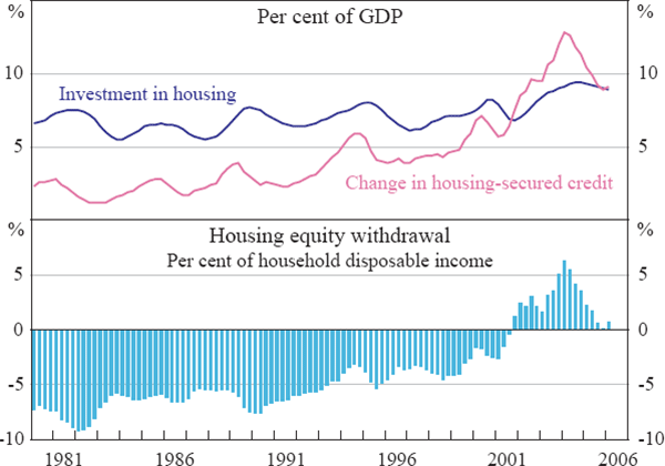 Figure 1: Housing Equity Withdrawal