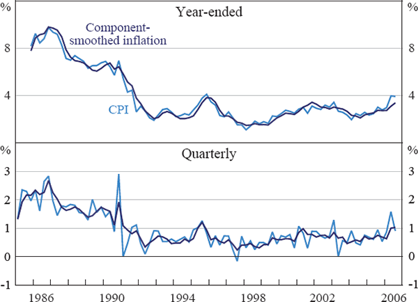 Figure 1: CPI and Component-smoothed Inflation Measures of Inflation – Australia