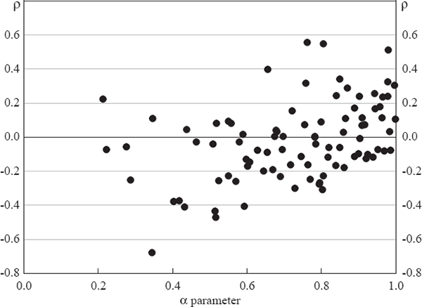 Figure 11: Comparison of Autoregressive Parameter and α Coefficients – Australia
