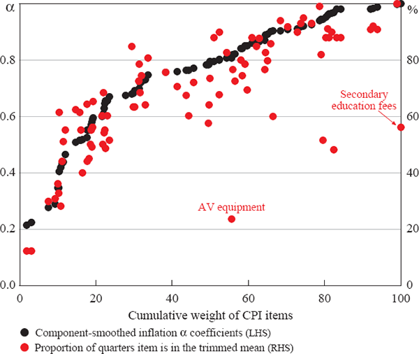 Figure 3: Ordered α Coefficients of CPI Items and Proportion of Quarters in the 15 Per Cent Trimmed Mean – Australia