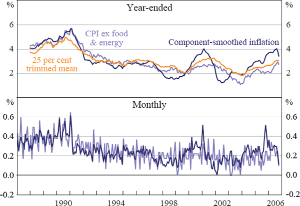 Figure 7: Component-smoothed Inflation and Underlying Inflation Measures – United States