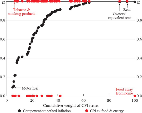 Figure 8: Ordered α Coefficients of CPI Items and Equivalent α Coefficients of CPI ex Food & Energy Items – United States