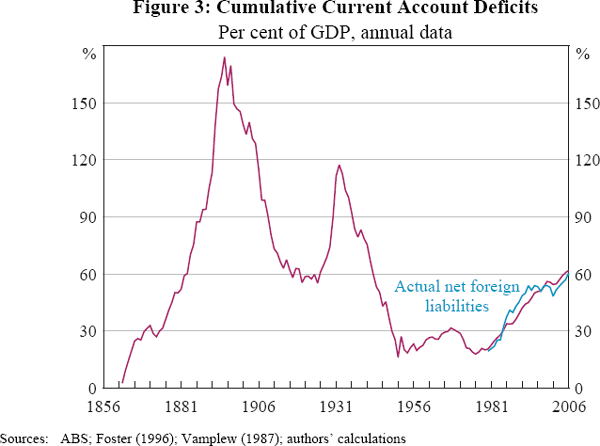 Figure 3: Cumulative Current Account Deficits