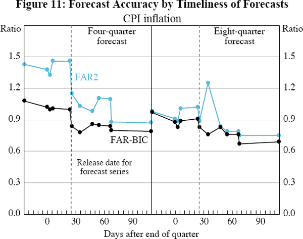 Figure 11: Forecast Accuracy by Timeliness of Forecasts