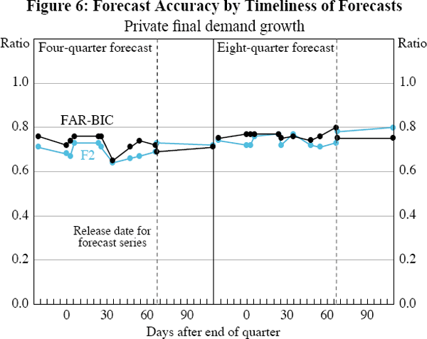 Figure 6: Forecast Accuracy by Timeliness of Forecasts