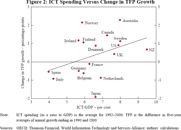 Figure 2: ICT Spending Versus Change in TFP Growth