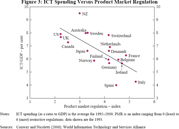 Figure 3: ICT Spending Versus Product Market Regulation