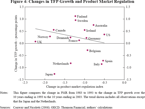 Figure 4: Changes in TFP Growth and Product Market Regulation