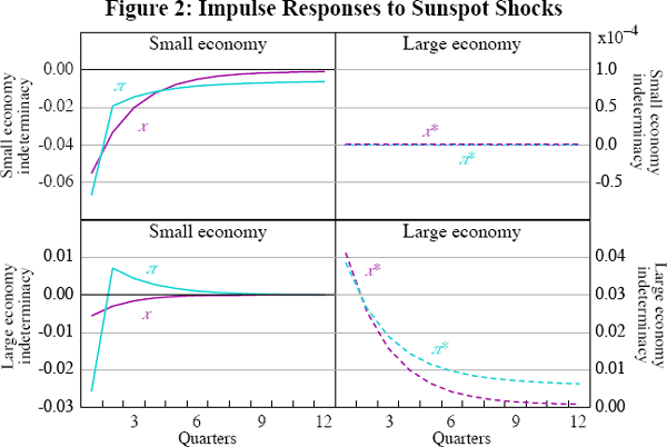 Figure 2: Impulse Responses to Sunspot Shocks