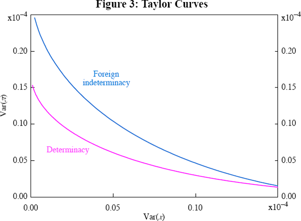 Figure 3: Taylor Curves