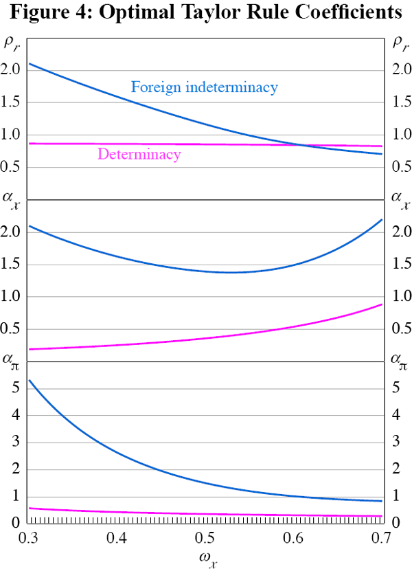 Figure 4: Optimal Taylor Rule Coefficients