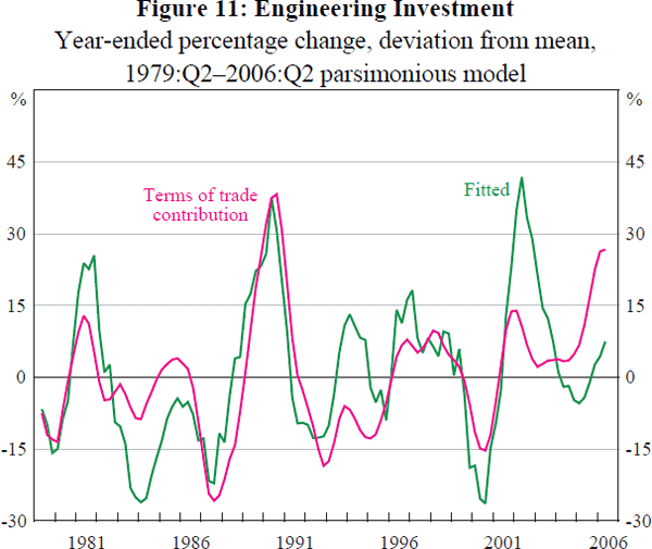 Figure 11: Engineering Investment